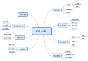 線上課程 野生互聯網小白的產品轉崗之路——從零開始，闖進互聯網科技服務大門