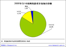 網(wǎng)絡(luò)游戲市場增長迅猛，門戶網(wǎng)站業(yè)績斐然